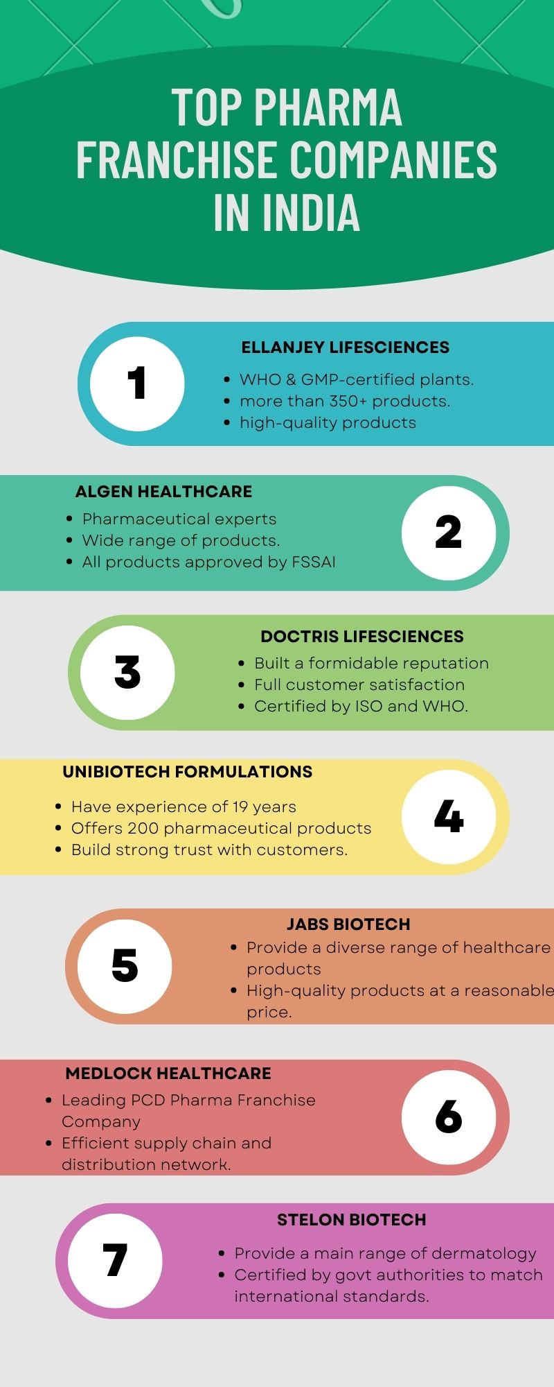 Top Pharma Franchise Companies In India