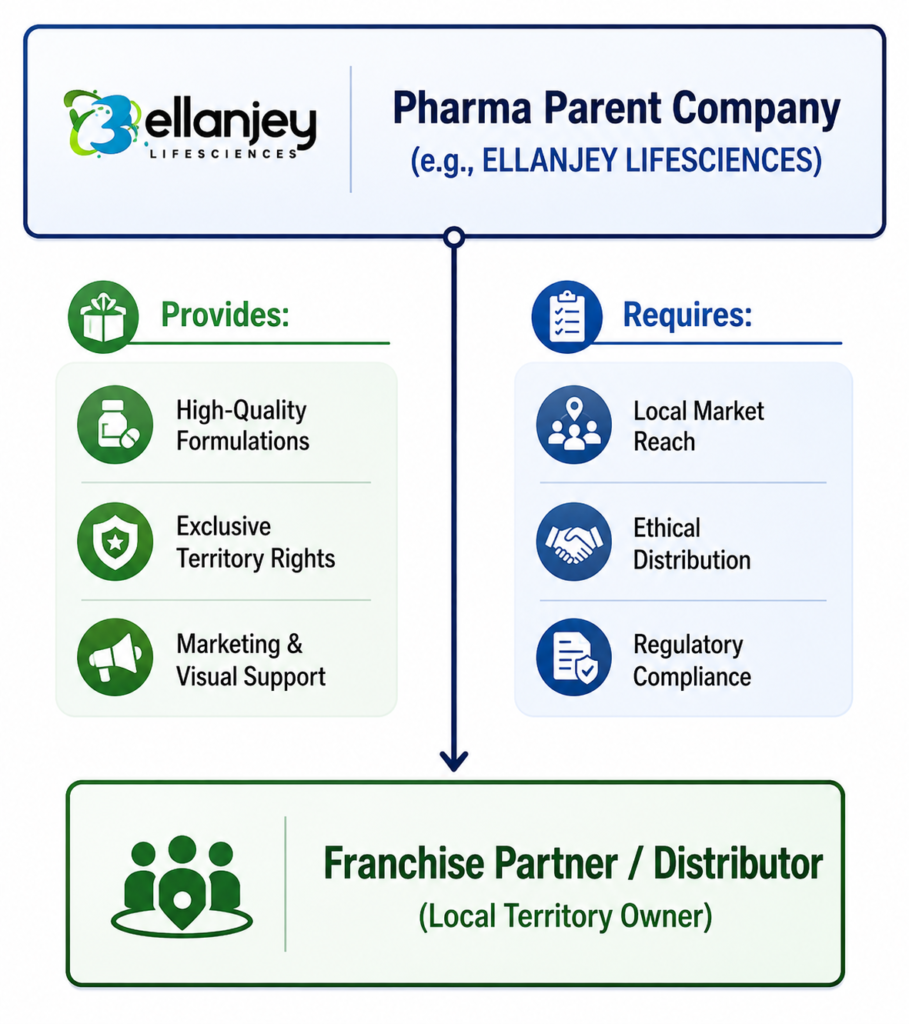 Ellanjey Lifesciences