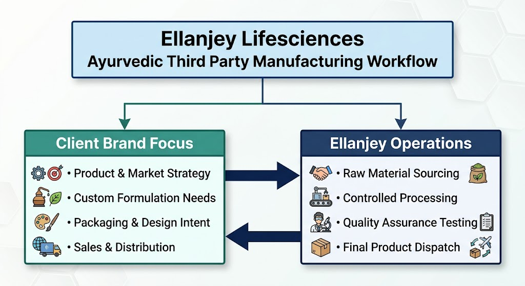 Ellanjey Lifesciences