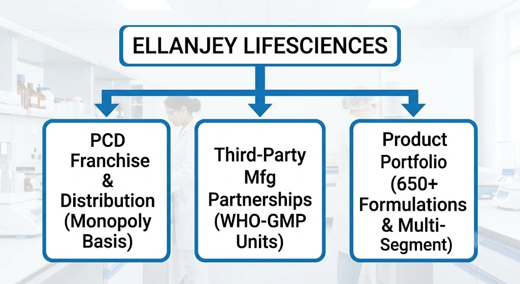 Ellanjey Lifesciences